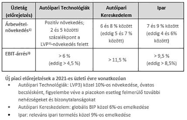 A három üzletág tekintetében az előrejelzés 2021. május 11-i hatállyal az alábbiak szerint módosult: