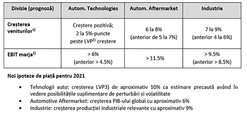 Prognozele pentru cele trei divizii au fost ajustate începând cu 11 mai 2021, după cum urmează: