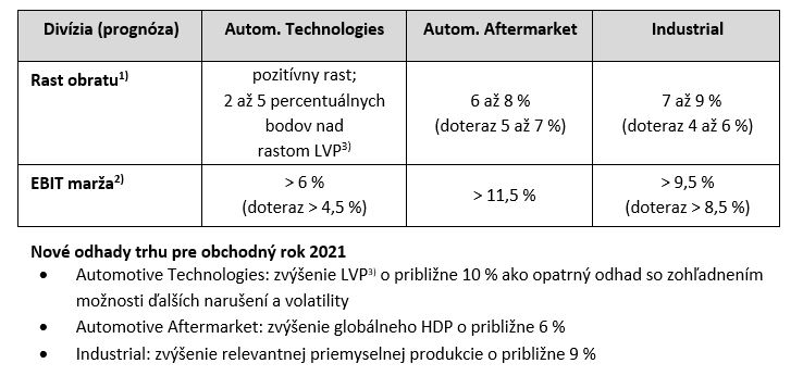 Prognóza pre tri divízie bola s účinnosťou od 11. mája 2021 upravená nasledovne: