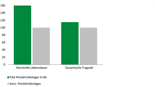 Diagramm: E1 önbeálló görgőscsapágy X-life kivitelben