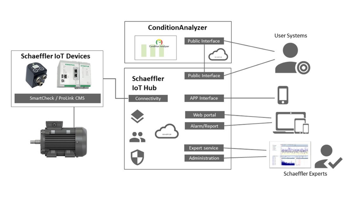 From intelligent component to cloud – Schaeffler offers a scalable high-performance IT infrastructure. The flexible and open architecture of this system offers a simple and application-oriented point of entry into Schaeffler’s range of digital services that can be expanded at any time. Easy-to-configure interfaces automatically transmit information to customer systems and give access to Schaeffler’s expertise.